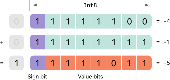 ../../_images/bitshiftSignedAddition-2x.png