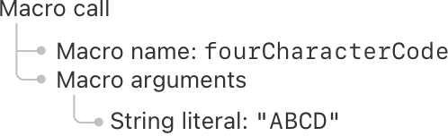 A tree diagram, with a macro call as the root element. The macro call has a name, fourCharacterCode, and arguments. The argument is a string literal, ABCD.