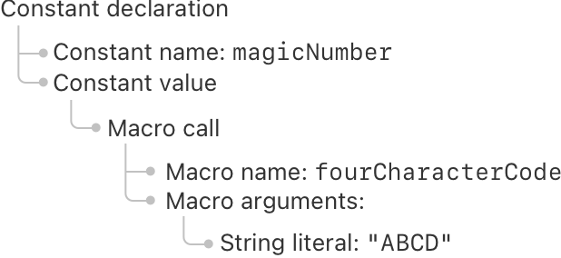 A tree diagram, with a constant as the root element. The constant has a name, magic number, and a value. The constant’s value is a macro call. The macro call has a name, fourCharacterCode, and arguments. The argument is a string literal, ABCD.
