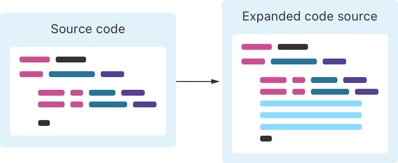A diagram showing an overview of macro expansion. On the left, a stylized representation of Swift code. On the right, the same code with several lines added by the macro.