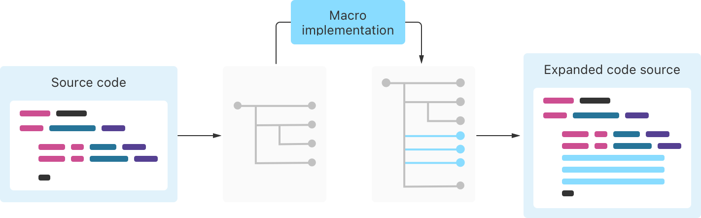 Diagram showing the four steps of expanding macros. The input is Swift source code. This becomes a tree, representing the code’s structure. The macro implementation adds branches to the tree. The result is Swift source with additional code.