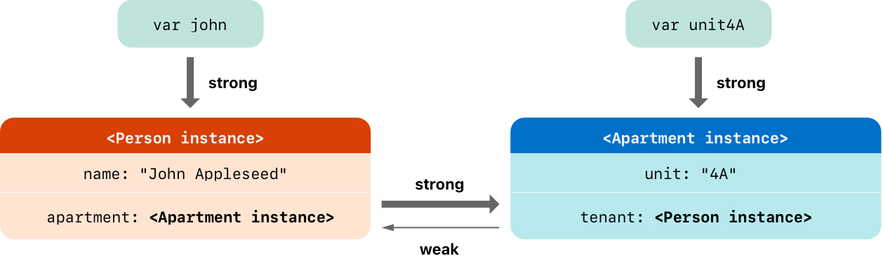 ../../_images/weakReference01-2x.png